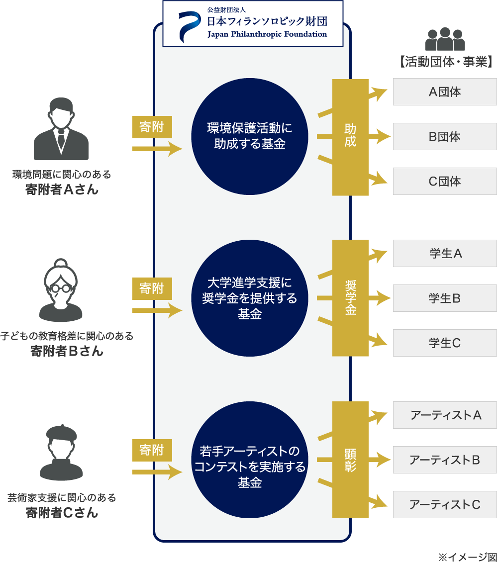 デザイン基金の特徴