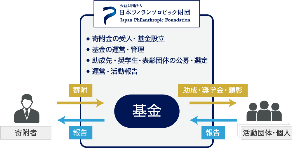基金の運営図